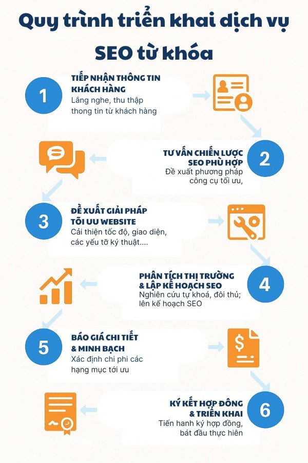 Quy trình triển khai dịch vụ SEO từ khóa uy tín, chuyên nghiệp