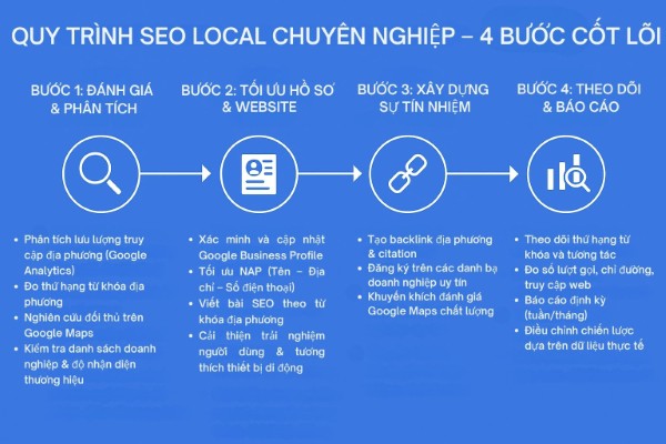 Quy trình triển khai dịch vụ SEO Local chuyên nghiệp Quy trình triển khai dịch vụ SEO Local chuyên nghiệp