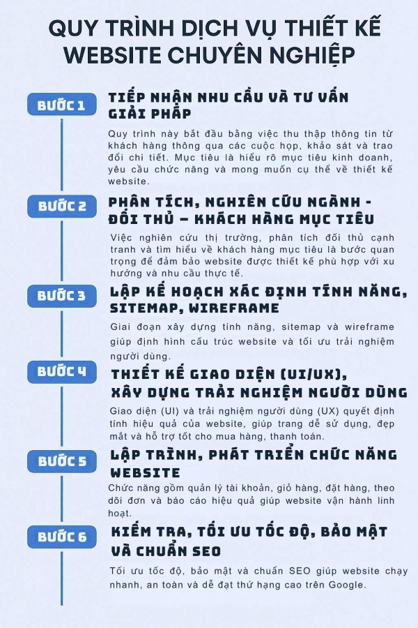 Quy trình dịch vụ thiết kế website chuyên nghiệp
