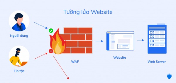 So sánh về tính năng tường lửa giữa Patchstack vs Wordfence