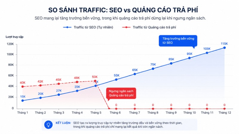 So sánh tăng trưởng traffic SEO tổng thể bền vững so với quảng cáo Google Ads theo thời gian So sánh tăng trưởng traffic SEO tổng thể bền vững so với quảng cáo Google Ads theo thời gian