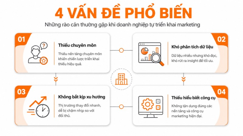 4 vấn đề phổ biến doanh nghiệp SME gặp phải khi tự triển khai digital marketing 4 vấn đề phổ biến doanh nghiệp SME gặp phải khi tự triển khai digital marketing