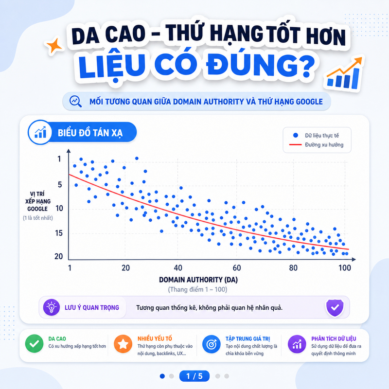 Biểu đồ so sánh mối tương quan giữa domain authority và vị trí xếp hạng trên Google