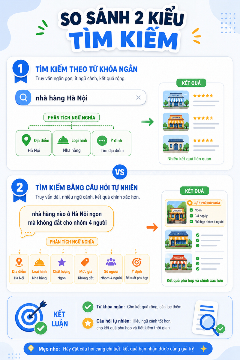 So sánh truy vấn tìm kiếm văn bản ngắn gọn và truy vấn bằng giọng nói dài hơn