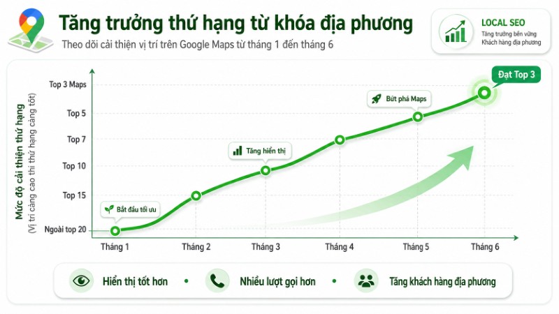 Biểu đồ cải thiện thứ hạng từ khóa địa phương sau khi triển khai SEO local Google Maps Biểu đồ cải thiện thứ hạng từ khóa địa phương sau khi triển khai SEO local Google Maps