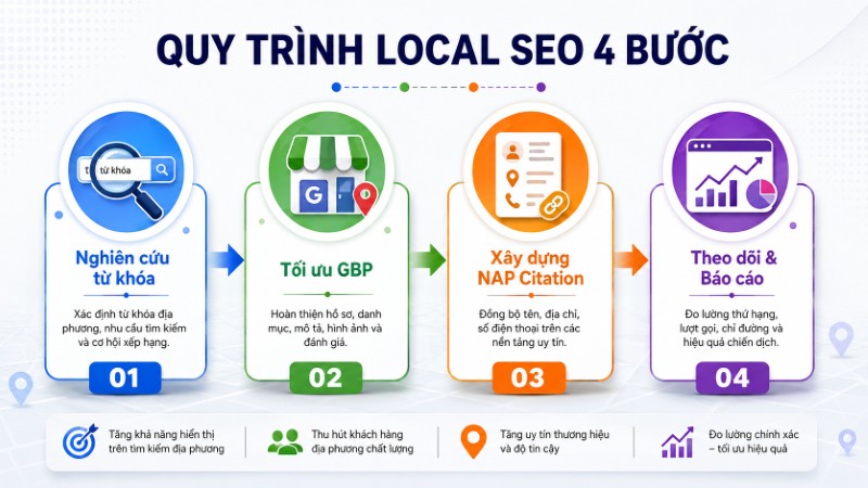 Quy trình triển khai dịch vụ SEO local Google Maps 4 bước tại Lê Huỳnh Huy Quy trình triển khai dịch vụ SEO local Google Maps 4 bước tại Lê Huỳnh Huy