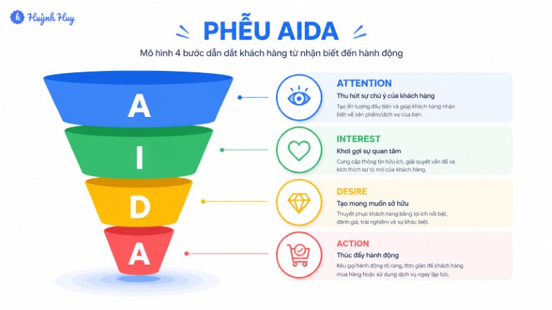 Mô hình phễu chuyển đổi AIDA trong thiết kế website WordPress chuyên nghiệp Mô hình phễu chuyển đổi AIDA trong thiết kế website WordPress chuyên nghiệp