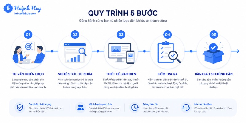 Quy trình 5 bước thiết kế website WordPress chuẩn SEO tại Lê Huỳnh Huy Quy trình 5 bước thiết kế website WordPress chuẩn SEO tại Lê Huỳnh Huy