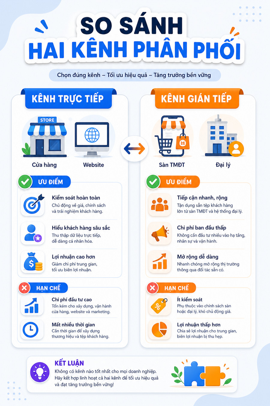 Sơ đồ các kênh phân phối từ trực tiếp đến gián tiếp với ưu nhược điểm
