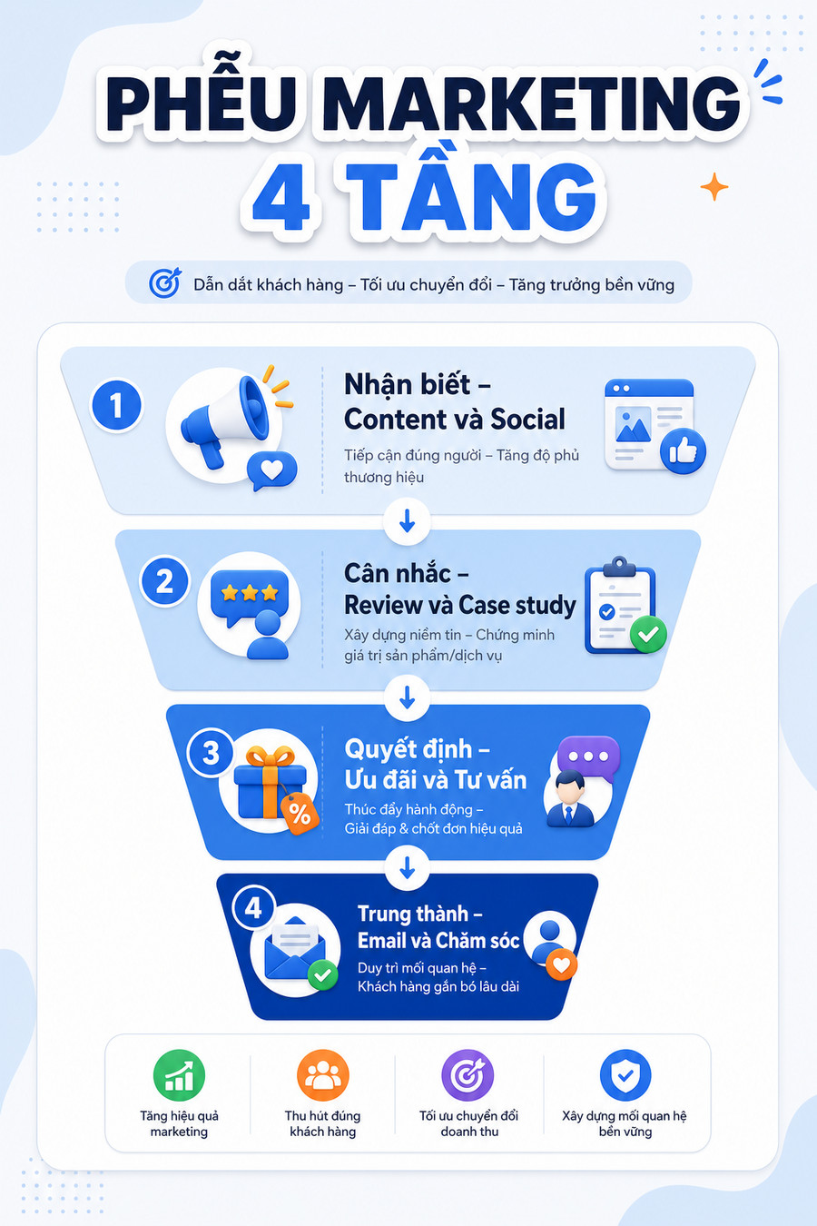 Phễu marketing với các giai đoạn nhận biết, cân nhắc, quyết định và công cụ phù hợp từng giai đoạn