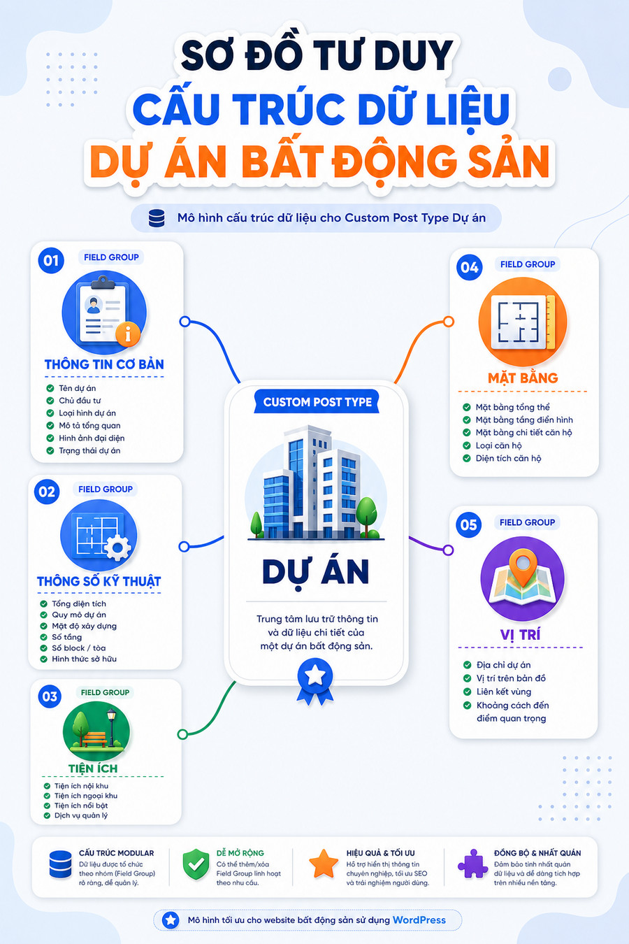 Sơ đồ cấu trúc field group cho dự án bất động sản với các nhóm thông tin liên kết