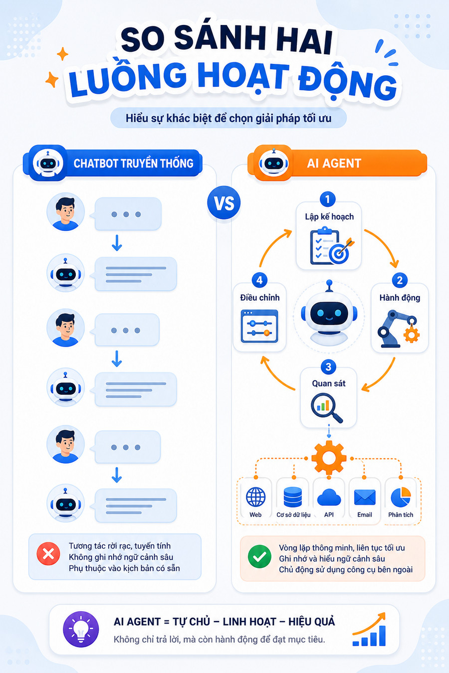Sơ đồ so sánh cách hoạt động của chatbot truyền thống và AI Agent