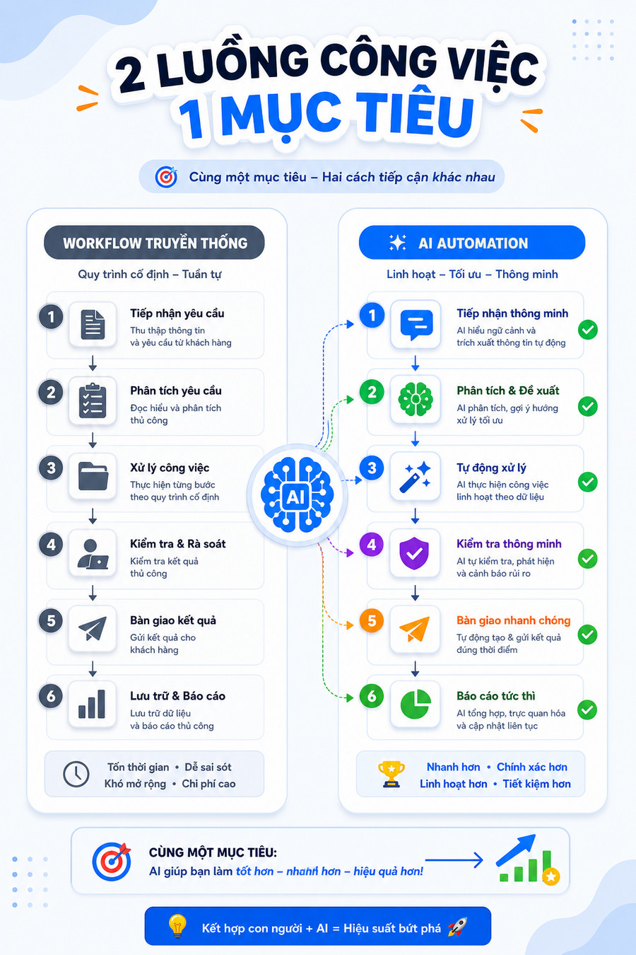 So sánh workflow tự động hóa truyền thống và AI automation