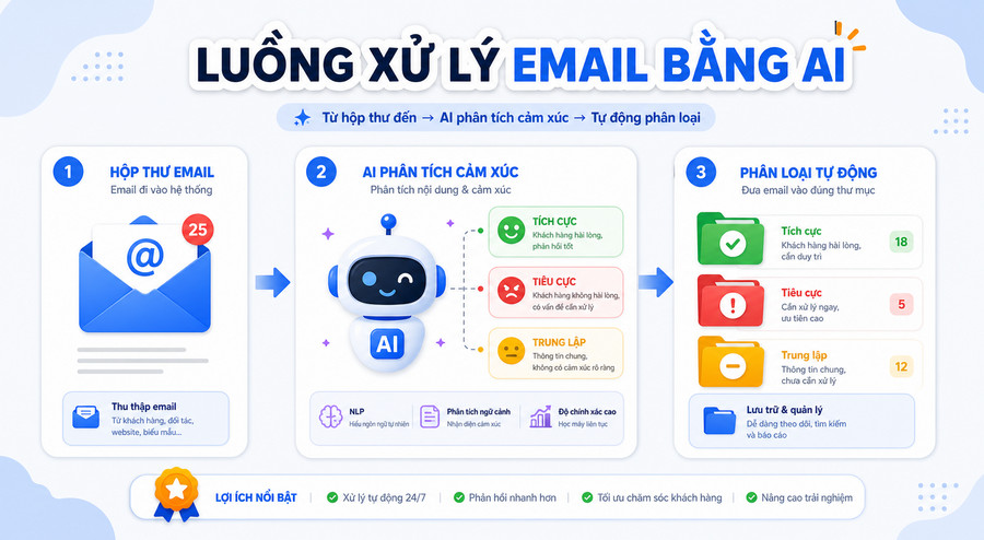Quy trình tự động phân loại feedback khách hàng bằng AI