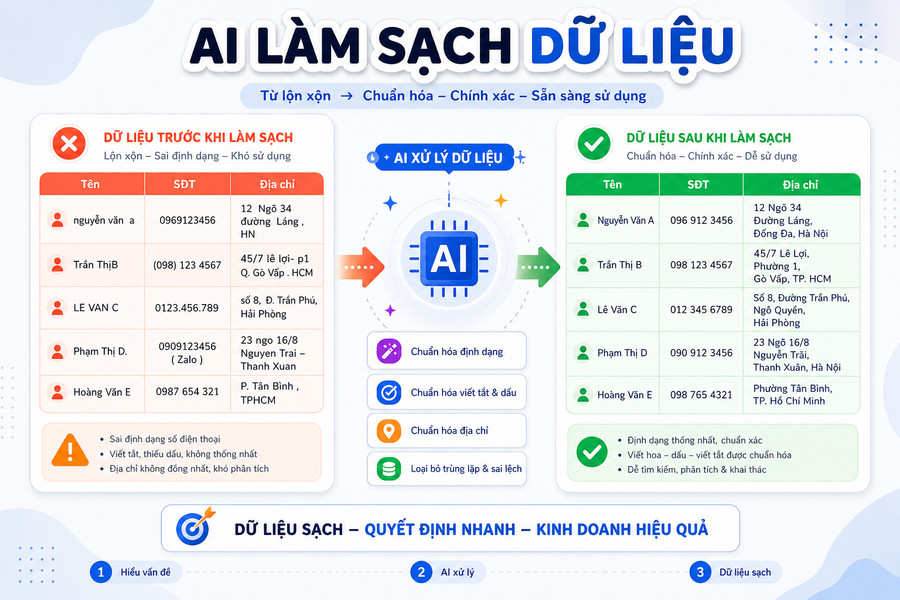 Quy trình tự động làm sạch và cập nhật dữ liệu Google Sheets