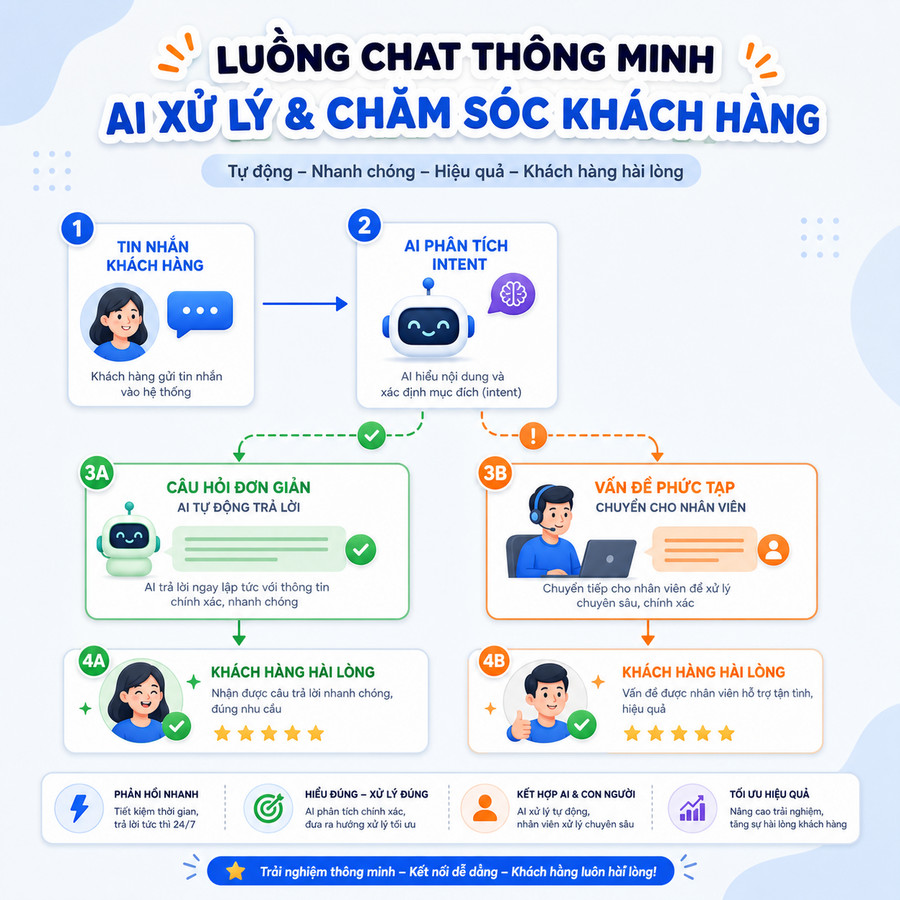 Hệ thống chatbot AI tự động trả lời và chuyển tiếp khi cần
