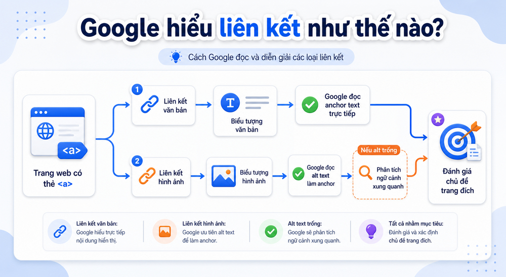 Sơ đồ luồng hoạt động của Google khi phân tích anchor text từ liên kết văn bản và hình ảnh