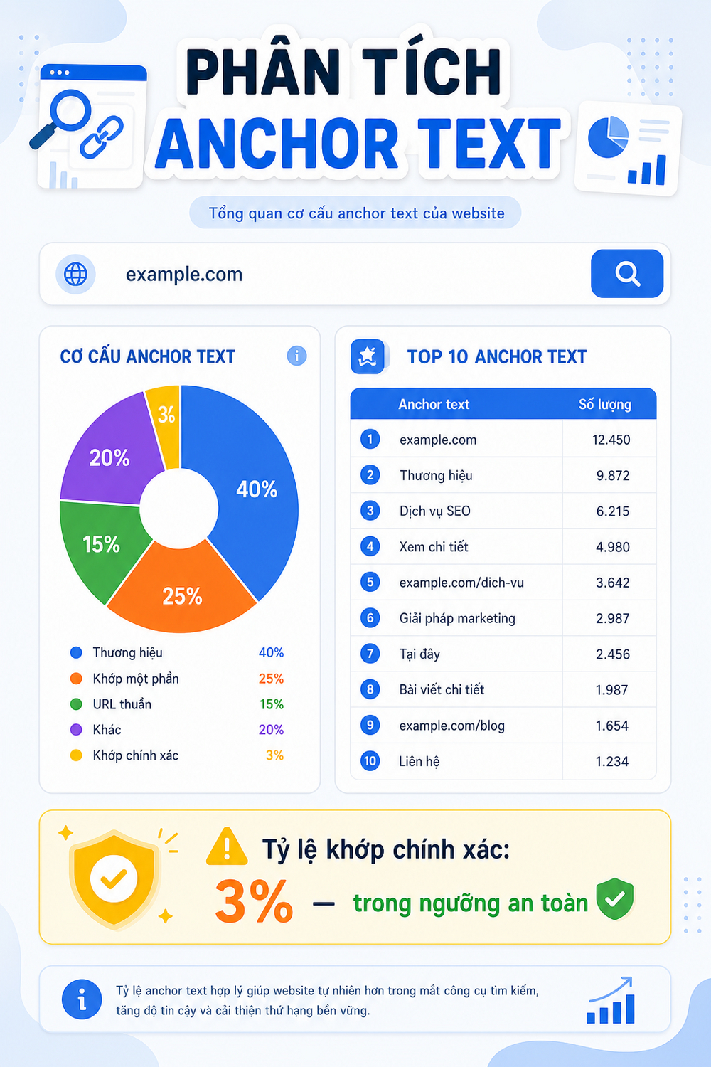 Giao diện công cụ phân tích anchor text với biểu đồ phân bổ các loại anchor text