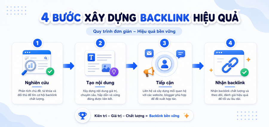 Quy trình 4 bước xây dựng backlink tự nhiên từ nội dung chất lượng
