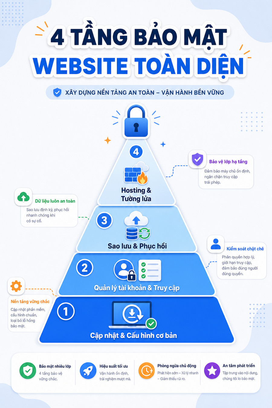 Sơ đồ kim tự tháp ưu tiên bảo mật WordPress với 4 tầng từ cơ bản đến nâng cao