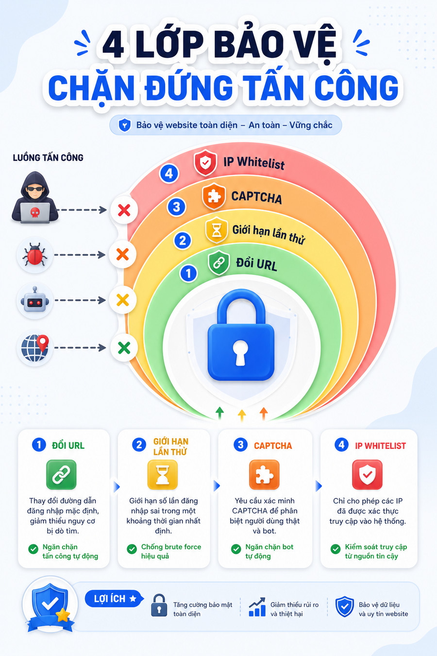 Minh họa các lớp bảo vệ trang đăng nhập WordPress gồm đổi URL, giới hạn lần thử, CAPTCHA và whitelist IP
