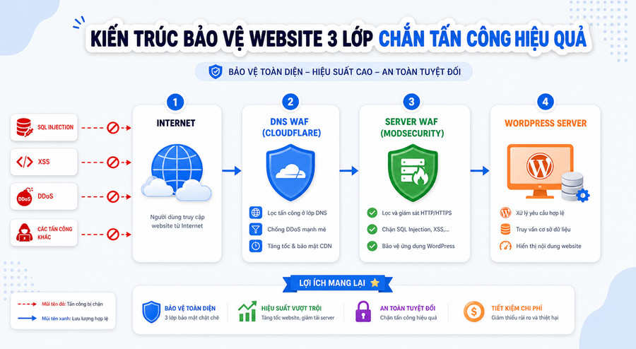 Sơ đồ luồng traffic qua các lớp bảo vệ từ DNS WAF đến server WordPress