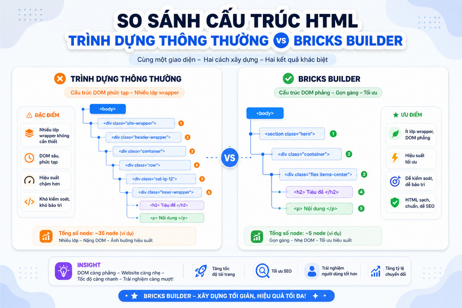 So sánh cấu trúc HTML giữa Bricks Builder và Elementor