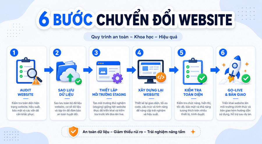 Checklist các bước chuyển đổi từ Elementor sang Bricks
