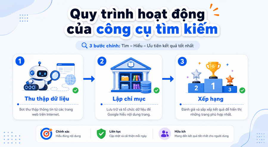 Sơ đồ quy trình hoạt động của thuật toán Google từ thu thập dữ liệu đến xếp hạng kết quả tìm kiếm