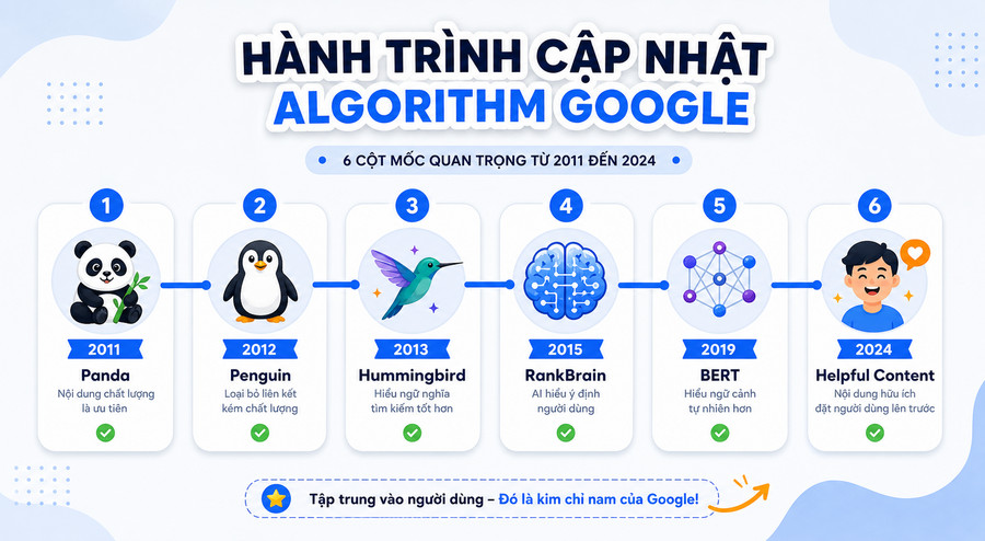 Timeline các bản cập nhật thuật toán Google quan trọng từ 2011 đến nay