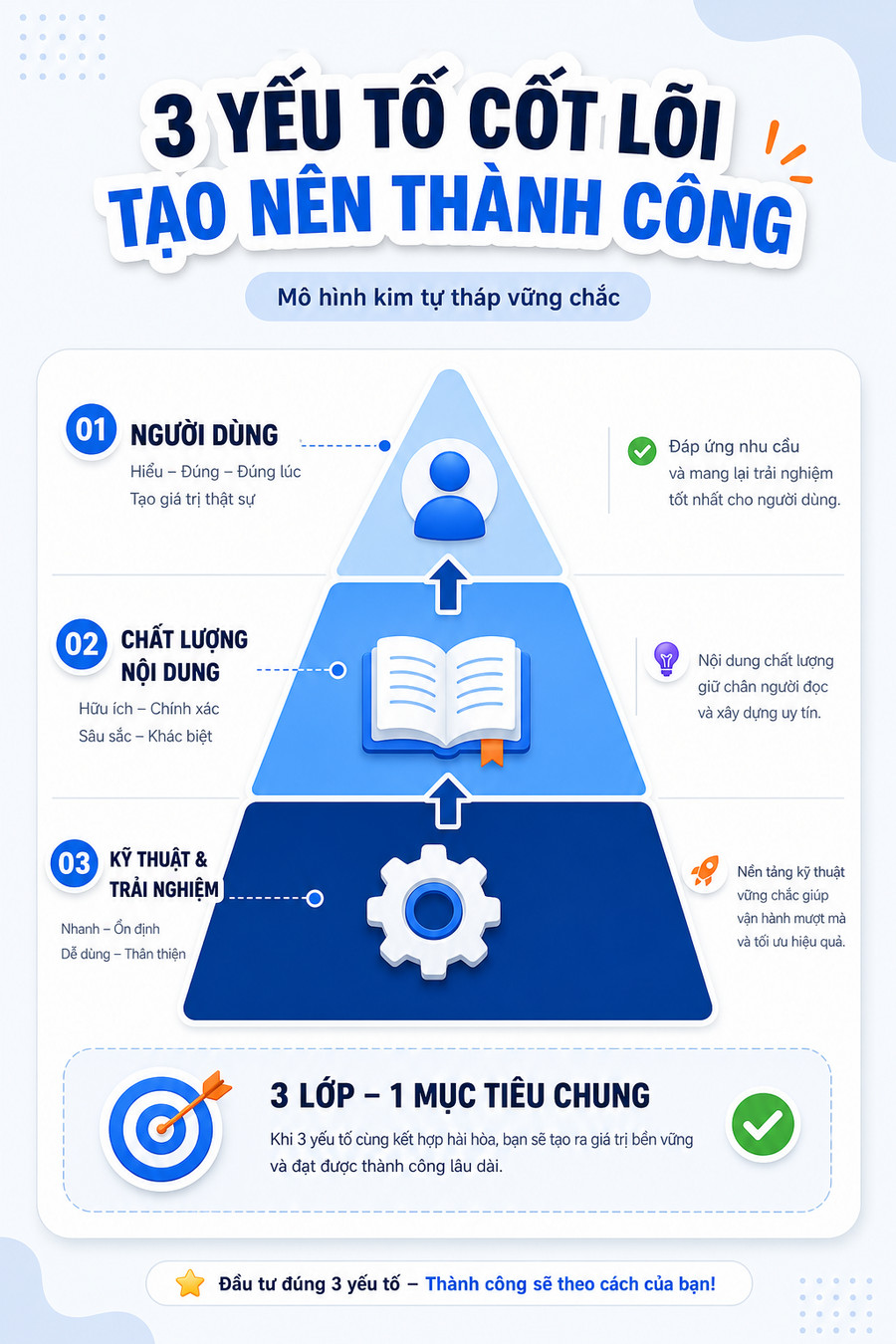 Sơ đồ chiến lược SEO bền vững tập trung vào người dùng và chất lượng nội dung