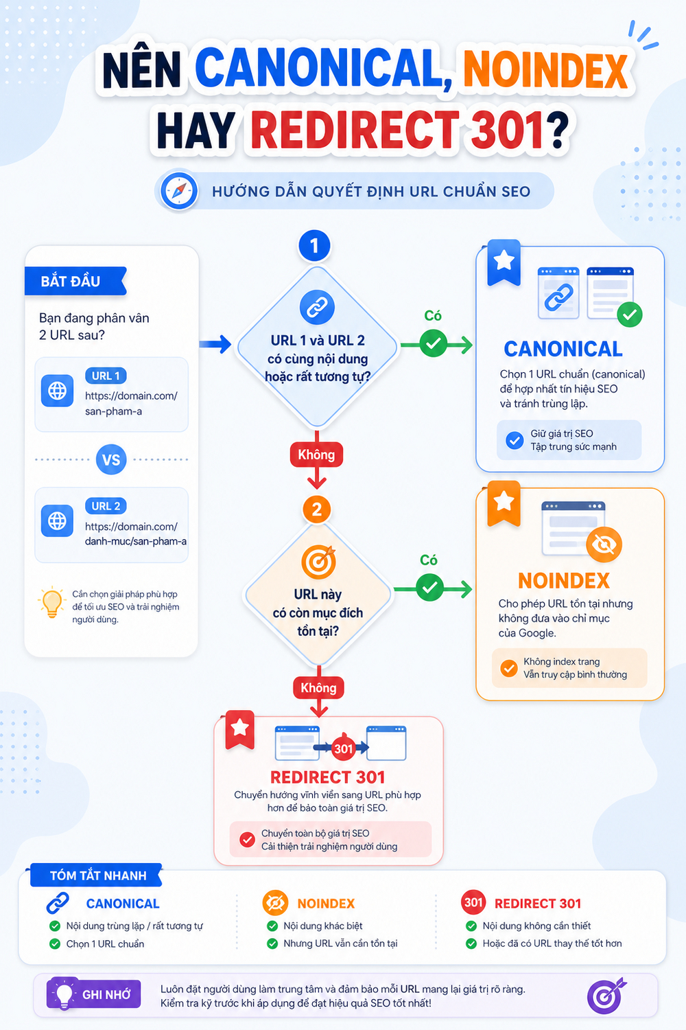 Sơ đồ quyết định chọn canonical, redirect 301 hay noindex tùy tình huống