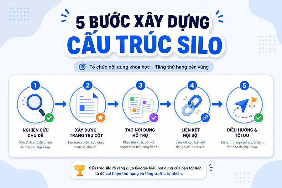 Quy trình 5 bước xây dựng cấu trúc silo cho website