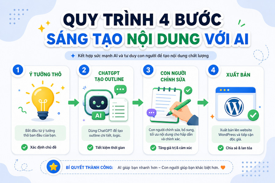 Minh họa quy trình sáng tạo nội dung với ChatGPT từ ý tưởng đến bản thảo hoàn chỉnh