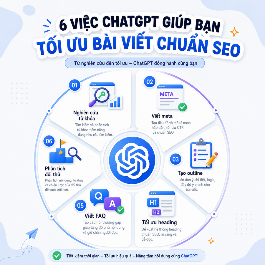 Sơ đồ các công cụ SEO và marketing được hỗ trợ bởi ChatGPT
