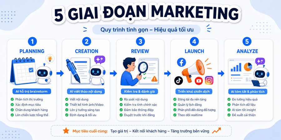 Timeline minh họa quy trình marketing từ planning đến execution với sự hỗ trợ của ChatGPT