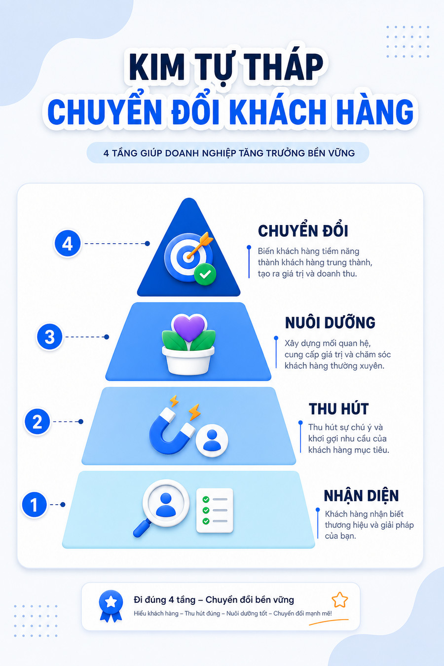 Kim tự tháp mục tiêu Content Marketing từ nhận diện đến chuyển đổi