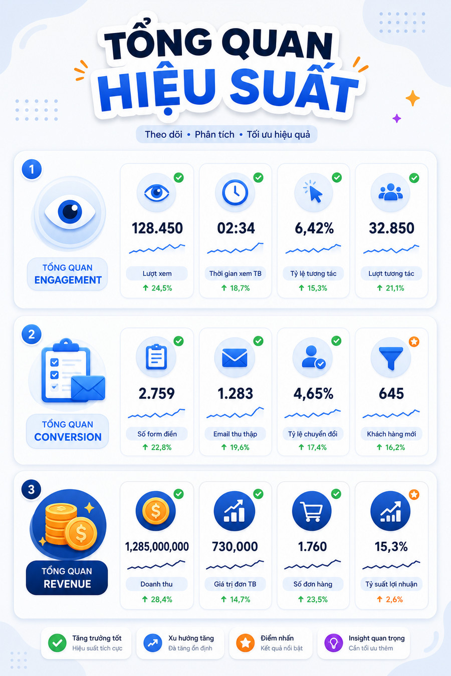 Dashboard đo lường KPI Content Marketing với 3 tầng metrics