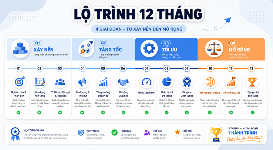 Lộ trình 12 tháng xây chiến lược Content Marketing cho agency