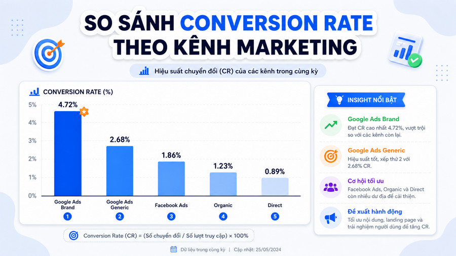 Biểu đồ so sánh conversion rate theo các kênh traffic khác nhau
