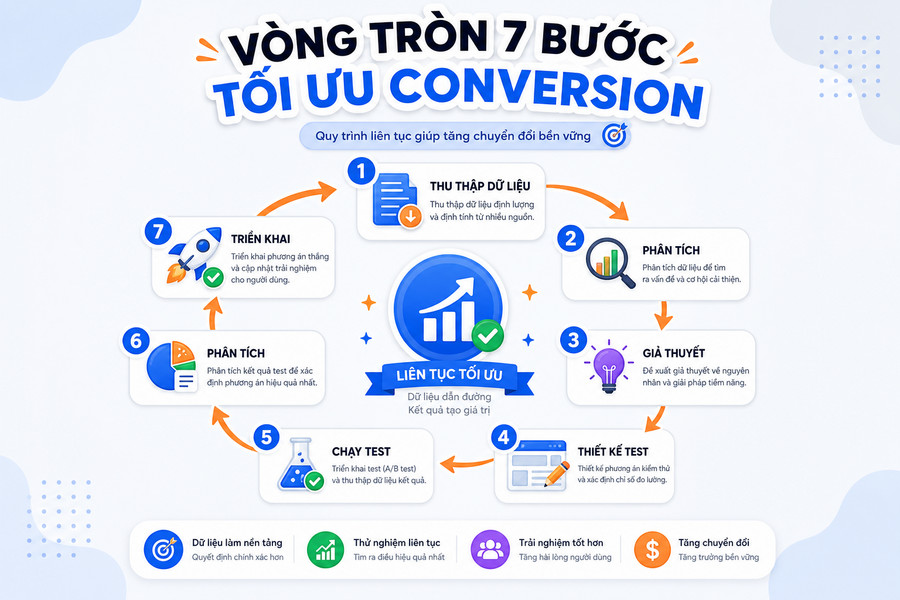 Quy trình tối ưu conversion rate theo chu kỳ dữ liệu và thử nghiệm