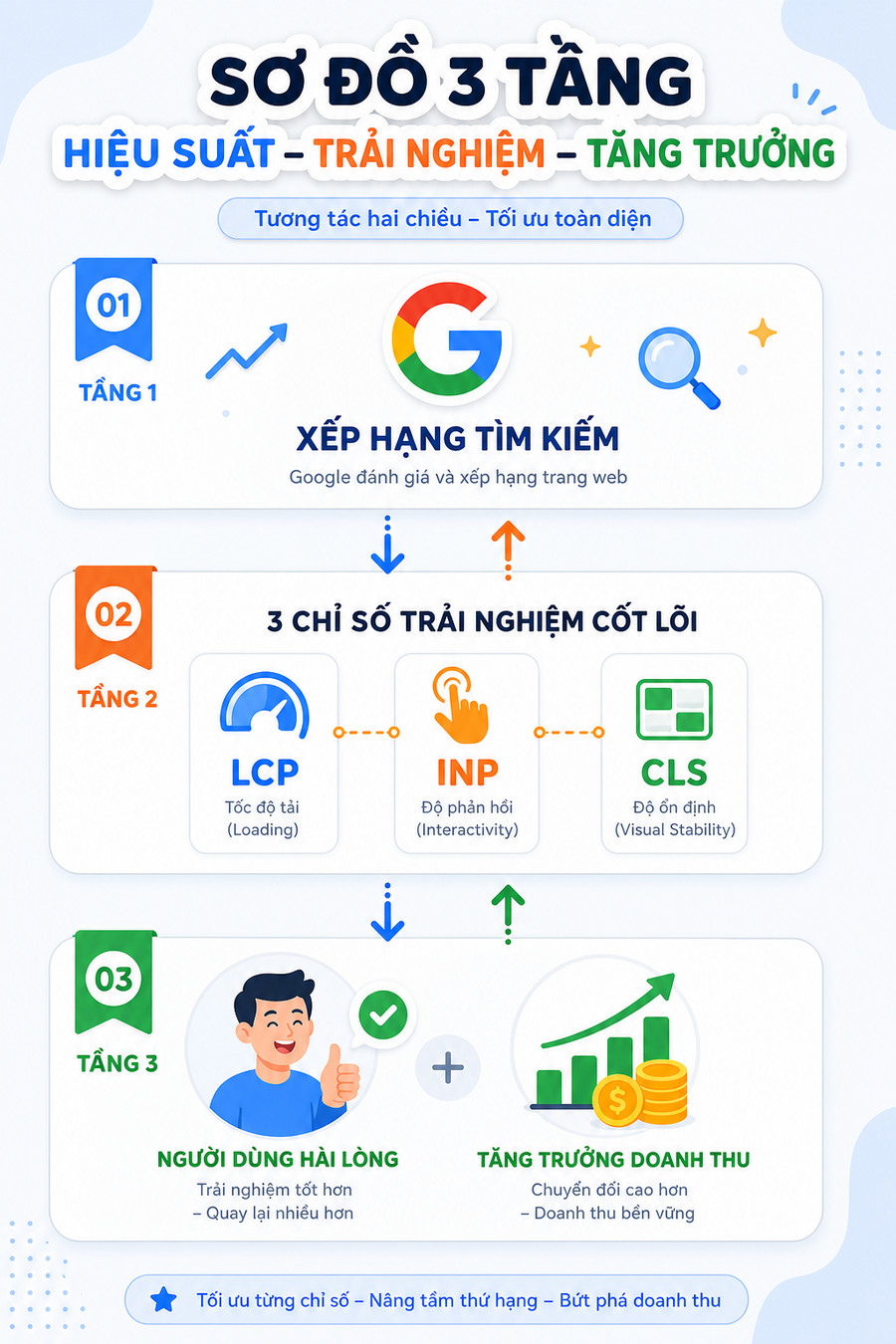 Sơ đồ mối liên hệ giữa Core Web Vitals SEO và trải nghiệm người dùng