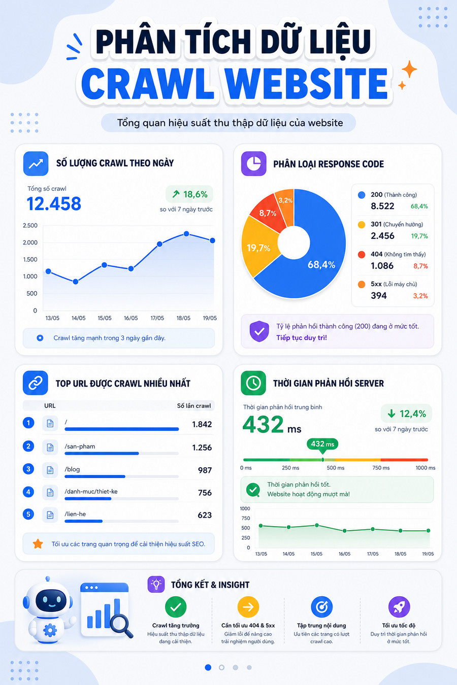 Dashboard phân tích log file hiển thị crawl pattern của Googlebot