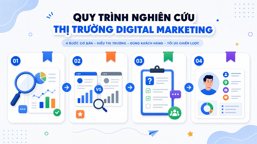 Quy trình nghiên cứu thị trường trong Digital Marketing từ thu thập dữ liệu đến xây dựng chân dung khách hàng