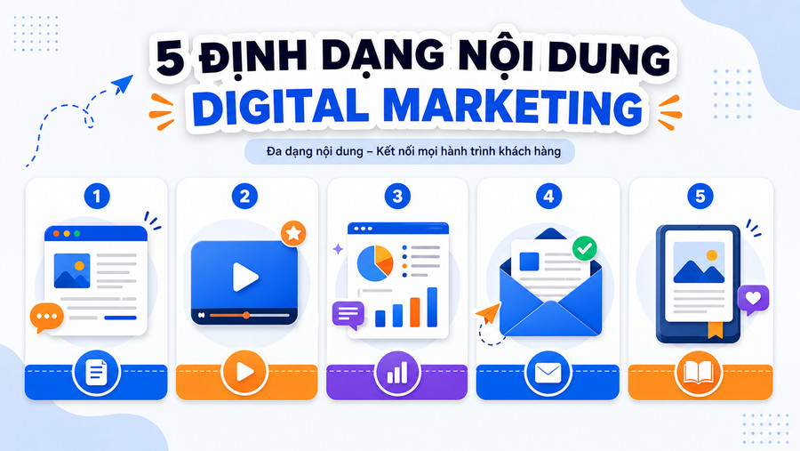 Các định dạng nội dung Digital Marketing gồm blog, video, infographic, email và ebook