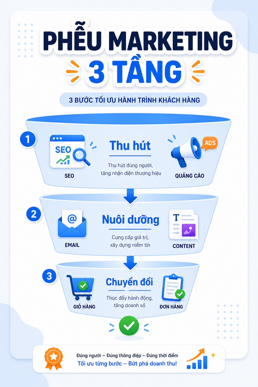 Sơ đồ phễu Digital Marketing 3 giai đoạn thu hút nuôi dưỡng chuyển đổi