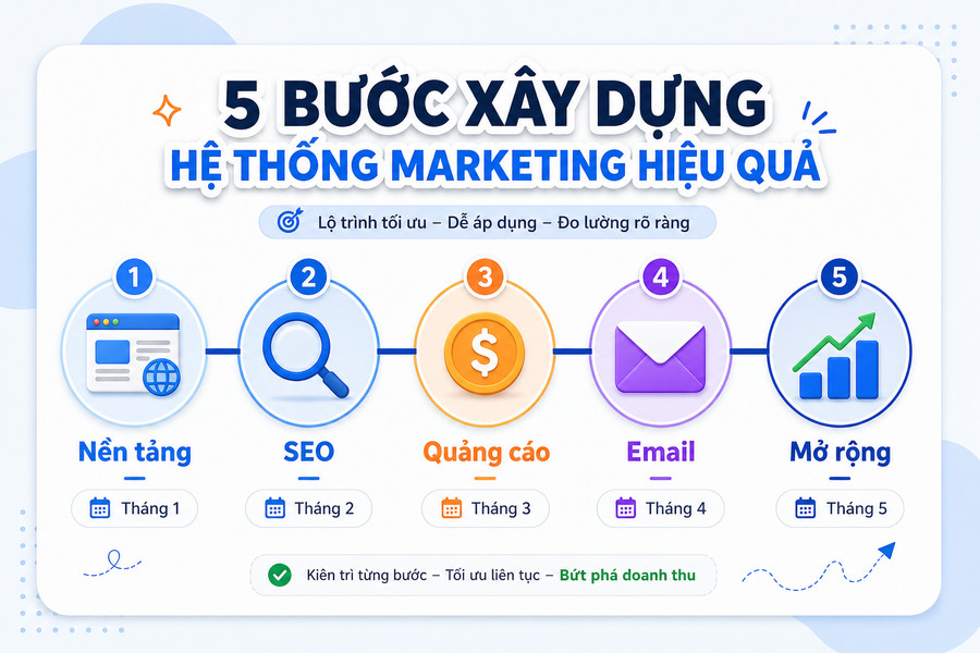 Timeline 5 giai đoạn triển khai Digital Marketing cho doanh nghiệp nhỏ