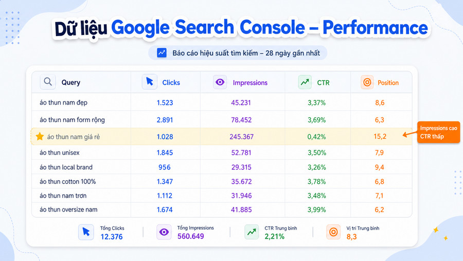 Bảng dữ liệu Performance trong Google Search Console với các cột clicks, impressions, CTR, position