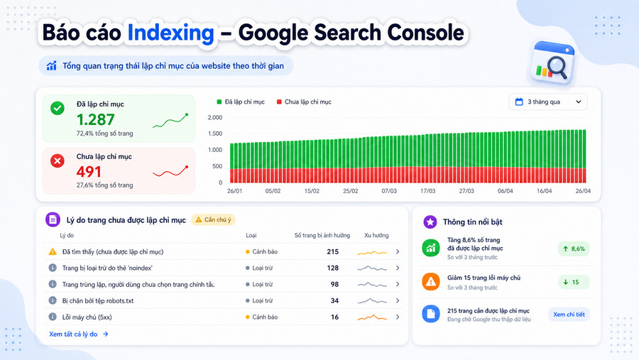 Báo cáo Indexing trong Google Search Console hiển thị các trang được index và không được index