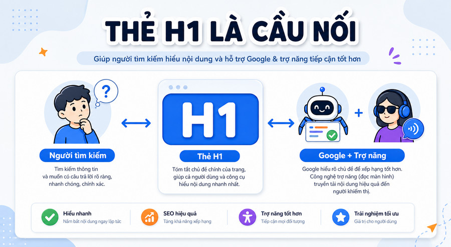 Minh họa vai trò thẻ H1 trong việc kết nối nội dung với người dùng và công cụ tìm kiếm